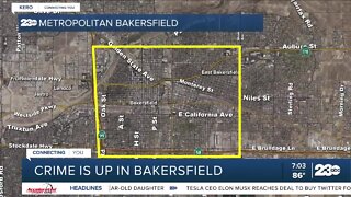 Crime is up in Bakersfield