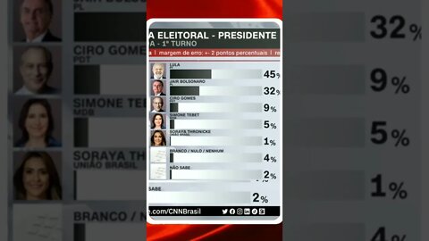 Eleitores de Ciro e Tebet tendem a Lula no 2º turno, segundo Datafolha | @SHORTS CNN