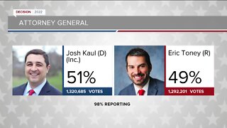 Josh Kaul wins re-election as Wisconsin Attorney General, Eric Toney concedes