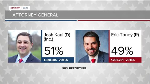 Josh Kaul wins re-election as Wisconsin Attorney General, Eric Toney concedes