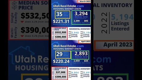 Utah Month Over Month Housing Data Will Surprise You #utahrealestate #utahhousingmarket