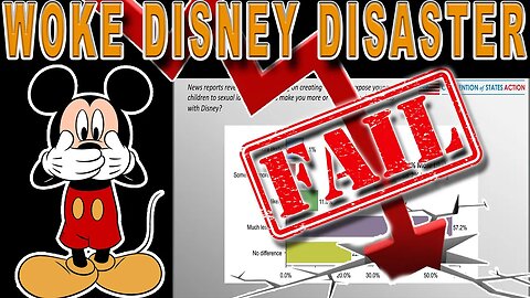 DISNEY CANCELLED | 70% of America REJECTS Woke Disney | Poll EXPLAINED