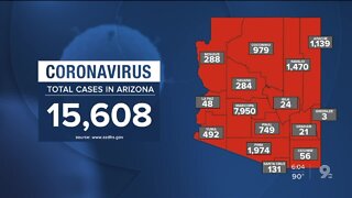 15,608 confirmed cases of COVID-19 reported in Arizona