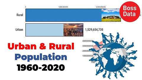 Urban and Rural Population in the World from 1960 - 2020 | World Data | Chart Graphic