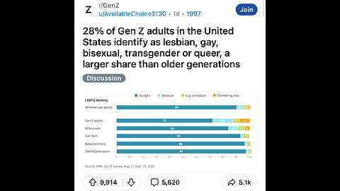 r/GenZ Reddit post about higher LGBTQ+ prevalence (Part 6)