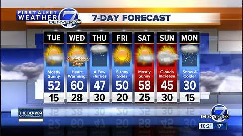 Cold in Denver now, but near 60 degrees on Wednesday