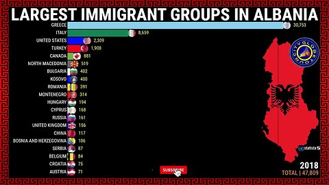 Largest Immigrant Groups in Albania// #DATAWORLD-COM