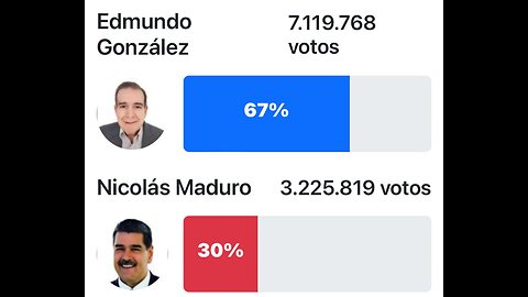 8/1/2024 Maduro lost the election in Venezuela. He declares victory