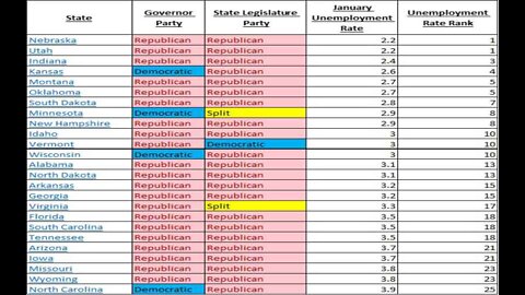 Ten Republican-Controlled States Reach Record-Low Unemployment Rates