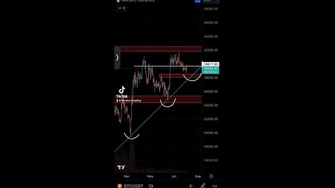 🔴 Noticing lots of people getting bearish into 1D support on $BTC