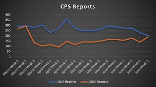 Child Protective Services calls are down, while abuse admissions are up