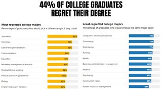 44% of College Grads Regret Their Degree - Is College a Scam? - Most & Least Regretted Degrees
