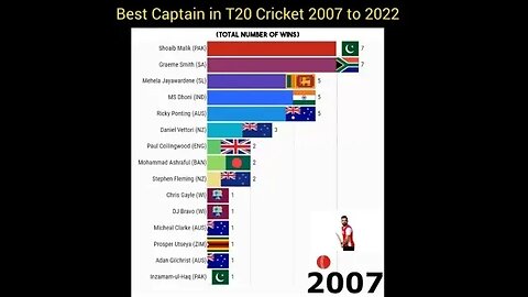 ICC T20 Best Captain 2007 to 2022 🏏