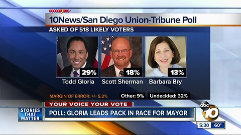 Poll: Gloria leads pack in San Diego mayoral race