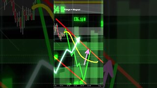 How to find PULLBACKS for Profits in Trading..? 💰