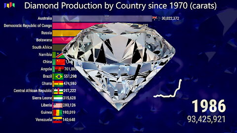 🔹 Diamond Production by Country since 1970 🔹