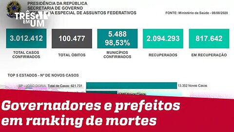 Covid: relatório vincula mortes a governadores