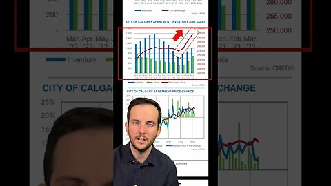 How much does it cost to buy a Condo in Calgary?