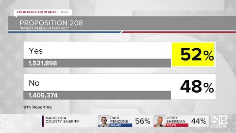 Majority vote 'Yes' on Proposition 208 in 2020 election, per Associated Press