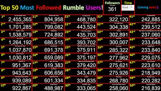 LIVE Most Followed Rumble Accounts! Top 50 creator counts! Users @Bongino+Dinesh+Trump+Tate+Brand+
