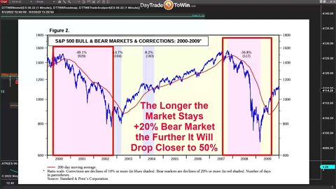 How Long Do Bear Markets Last, and Is a Long Term Recession Possible?