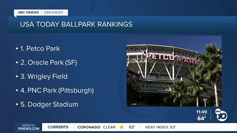 Petco Park ranked No. 1 ballpark in America new study show