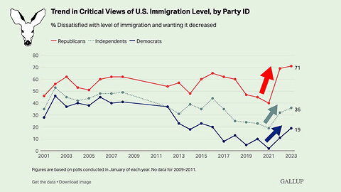 Americans Don't Want Immigration, But the GOP Does! | VDARE Video Bulletin