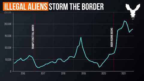 Latest Illegal Border Crossing Numbers are Damning for Biden | VDARE Video Bulletin