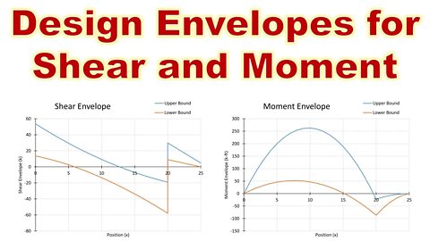 Design Envelopes and Finding the Worst-Case Demands - Intro to Structural Analysis