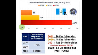 107 Guatemalan doctors died after COVID Vaccine (Victims GT & Dr. Wilfredo Stokes) Dr. William Makis