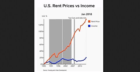 United States Rent Prices vs Income