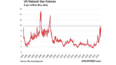 美國天然氣在 7 週內飆升 81% 創 14 年新高