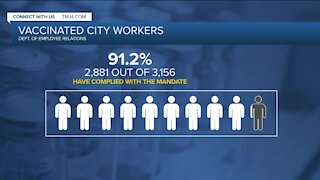91% of City of Milwaukee workers have received COVID-19 vaccination ahead of deadline
