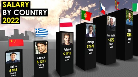 Comparison: Average salary by country 2022