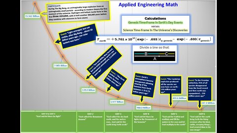 ENGINEERING STUDY: {BIBLE - 6 DAYS} <> {SCIENCE - 6 TRILLION DAYS}