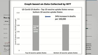 Defense for Jabs Gone: Pandemic of the Vaccinated, Increased Likelihood of C19 Death