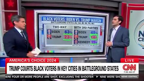 CNN Stunned At Biden's Drop With Black Voters & Trump's Rise… Now Approaching 'Historic Performance'