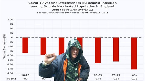 Official Government data confirms the COVID Vaccinated are suffering Antibody-Dependent Enhancement