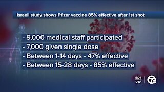 Pfizer says deep-freeze storage unnecessary as Israeli study shows vaccine 85% effective after 1st shot