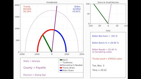 NEW: Georgia November 3rd Presidential Precincts Reporting -Update