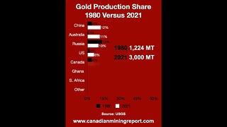 Gold Production Shifting Shares By Country - Canadian Mining Report #shorts