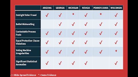 6 Dimensions of Election Fraud pt 2...