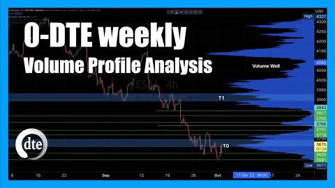 How to Use Volume Profile with 0-DTE