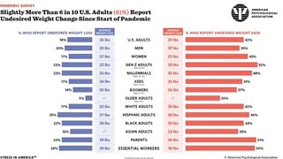 61% Of People Claim Undesired Weight Change During Pandemic
