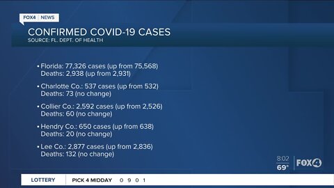 Coronavirus cases in Florida continue to increase