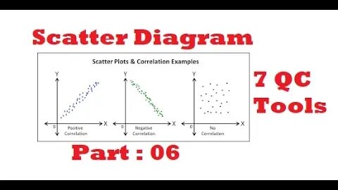 স্ক‍েটার ডায়াগ্রামস্ ।। Scatter Diagram in Quality Control [Part 06, 7QC Tools]