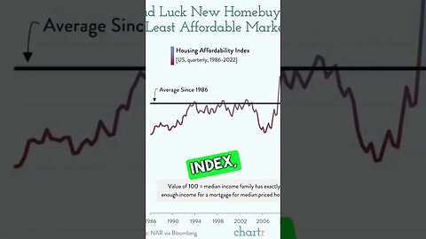 Mortgage Rates Surge Above 7% In 2023 🤯📉 #mortgagerates #firsttimehomebuyer #realestate