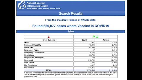 655,077 cases after Vaccine