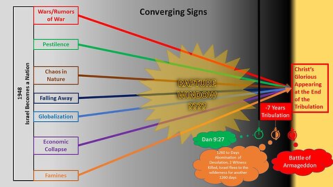 The Rapture versus Converging signs of the end times