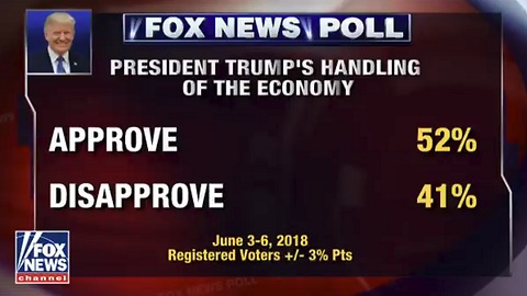 Fox News Poll: 52% approve of President Trump's handling of the economy